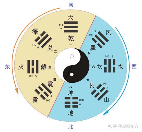 后天八卦五行|“后天八卦”中各卦的五行属性和方位，以及类像含义知识点